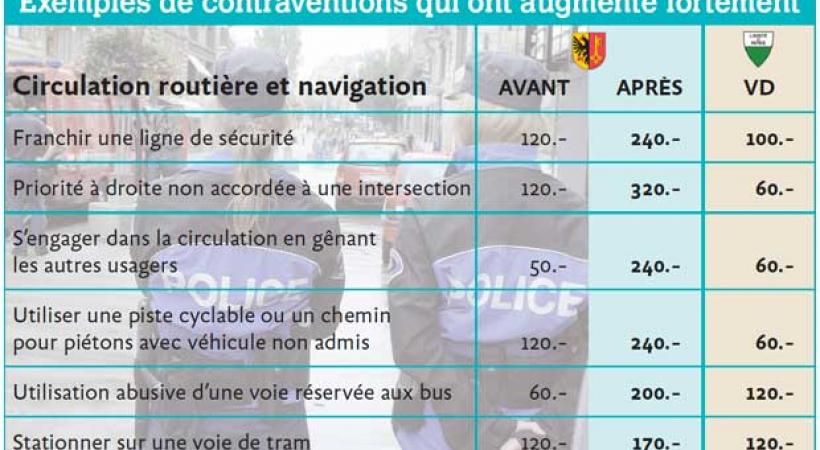 Le montant des contraventions a augmenté de 20% en moyenne depuis le 1er octobre 2015. ALDAG 