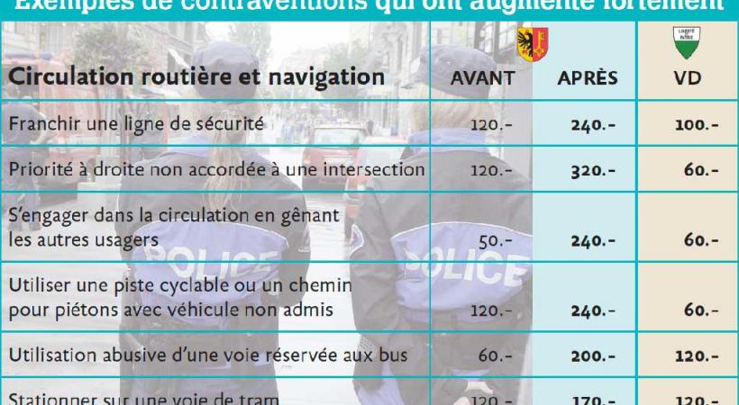 Exemples de contraventions qui ont augmenté fortement. 